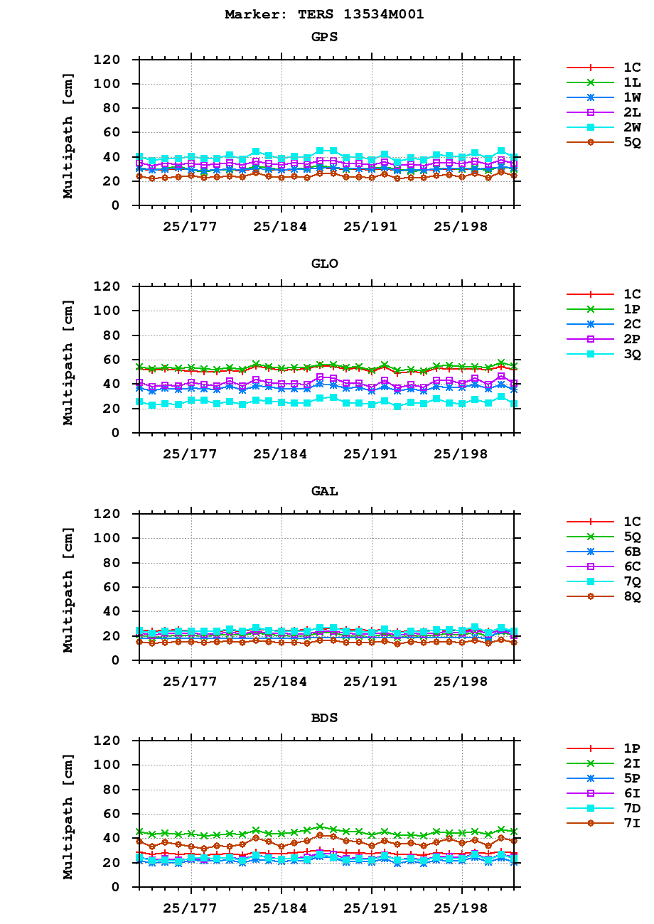 Multipath of observations (RINEX 3) of TERS last month