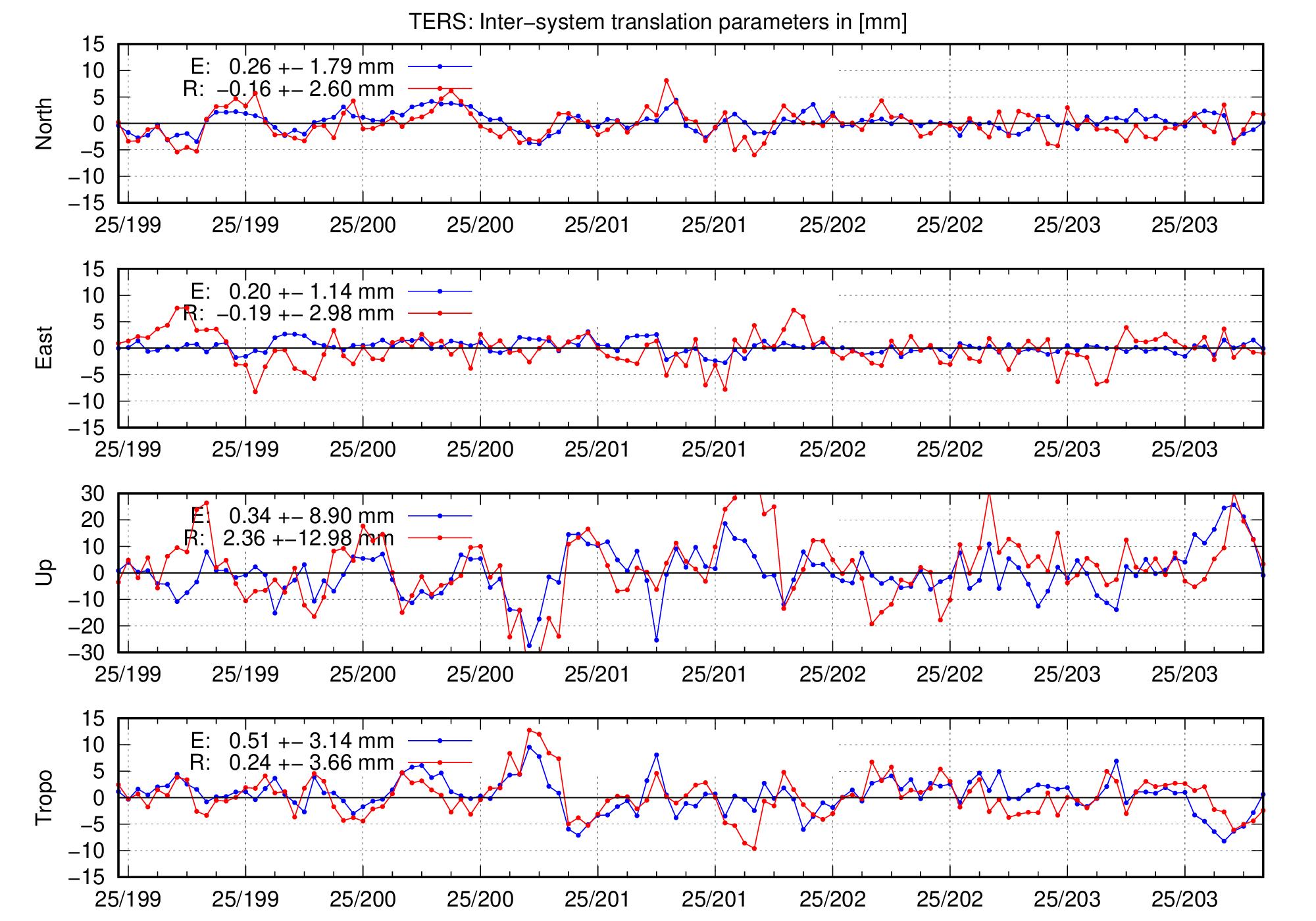 TRA time series of TERS for last days