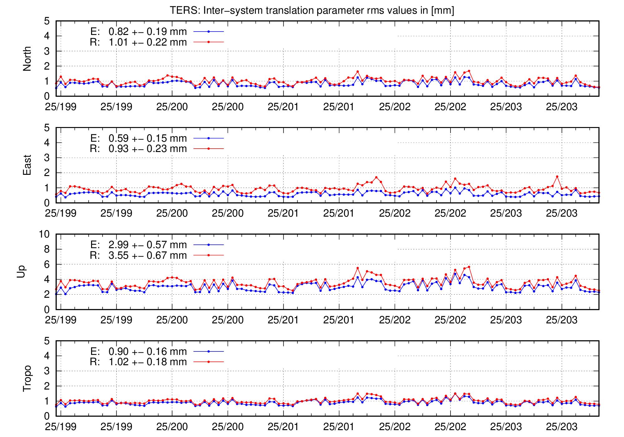 TRA rms time series of TERS for last days