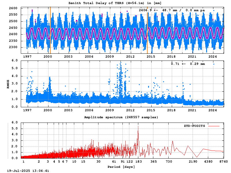 Troposphere long-term (FODITS) for TERS