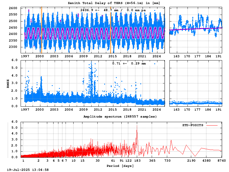Troposphere long-term (FODITS) for TERS (Zoom)