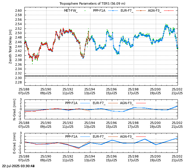 PPP: Troposphere last days of TERS