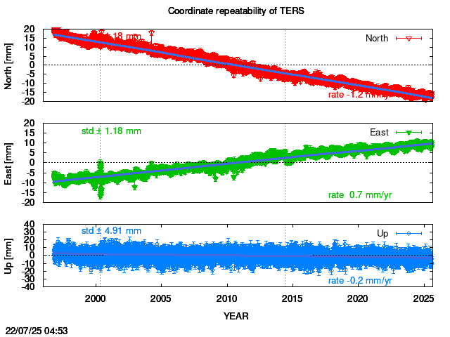 Long-term time series of TERS with vel.
