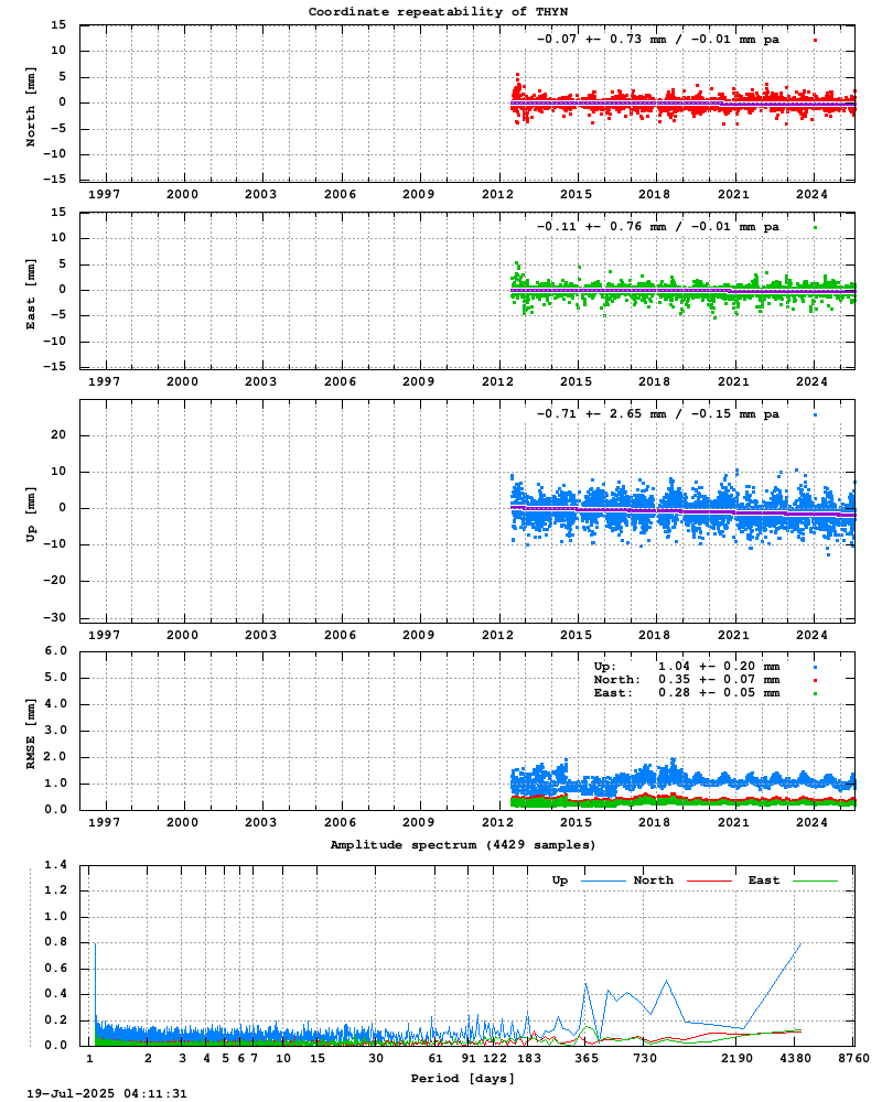 Long-term time series of THYN