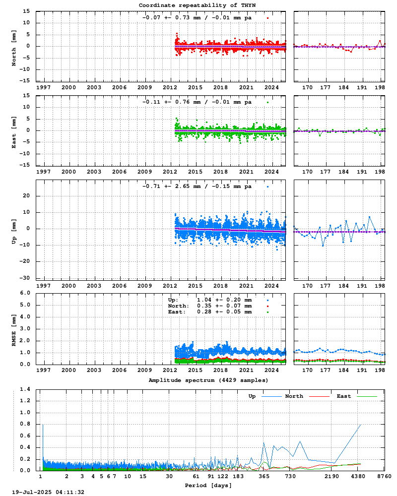 Long-term time series of THYN (Zoom)