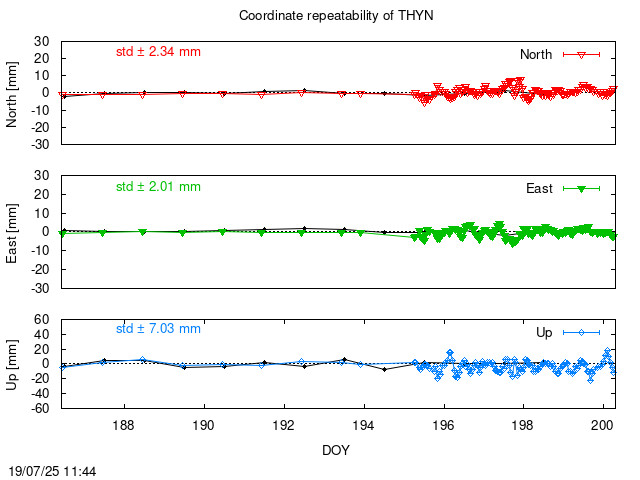 Monthly NRT time series of THYN (daily final with PPP)