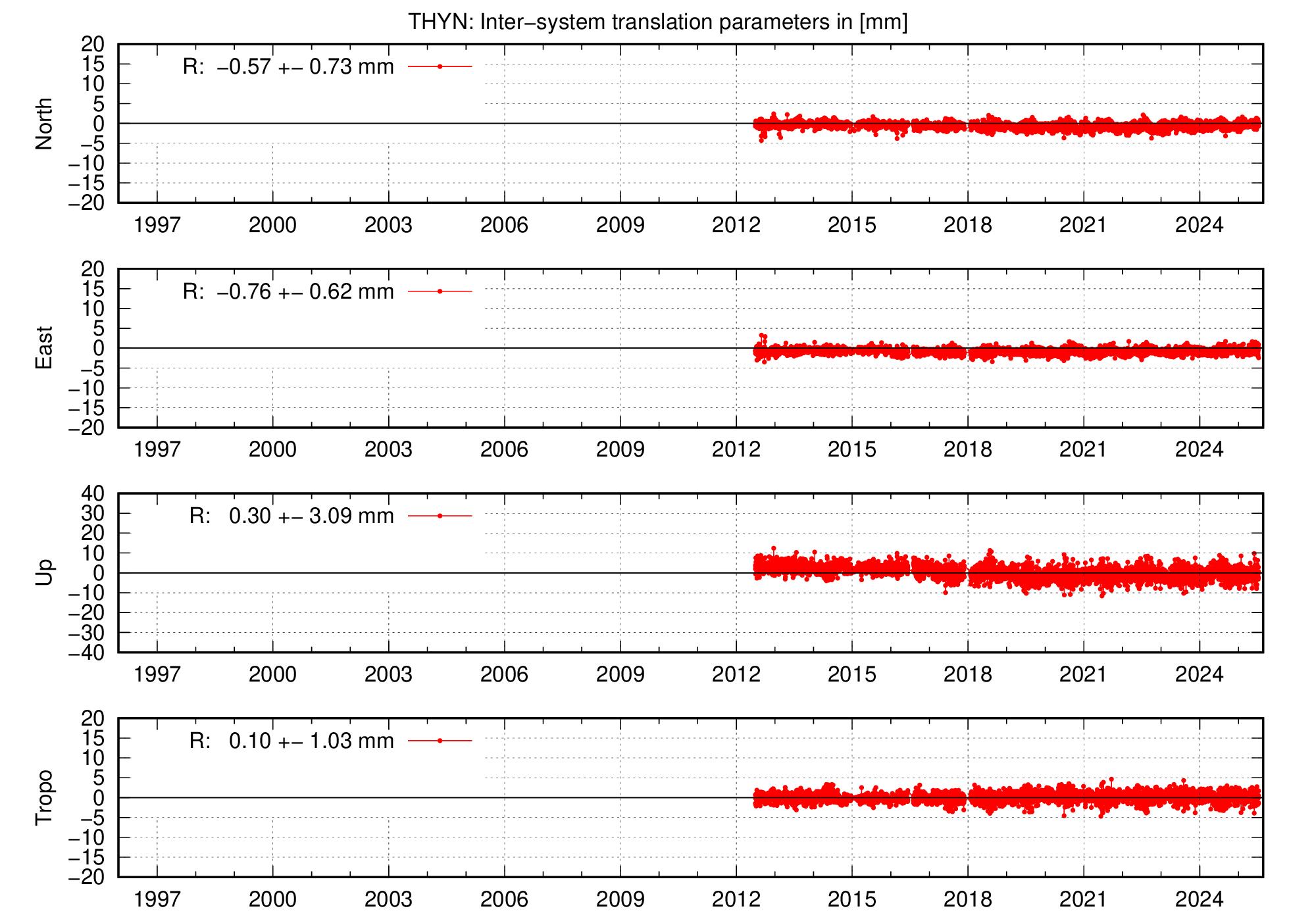 Long-term TRA time series of THYN