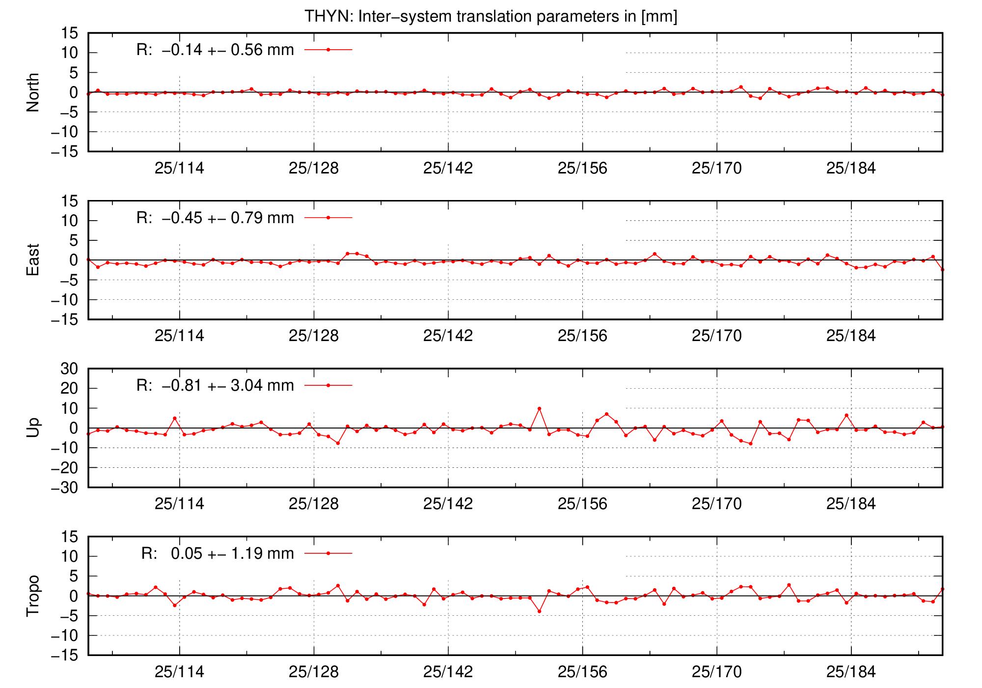 TRA time series of THYN last 2 months