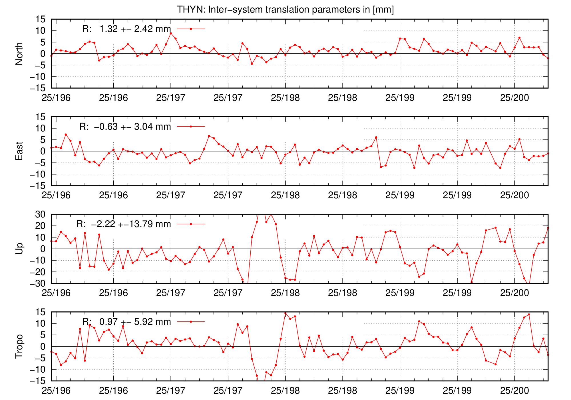 TRA time series of THYN for last days