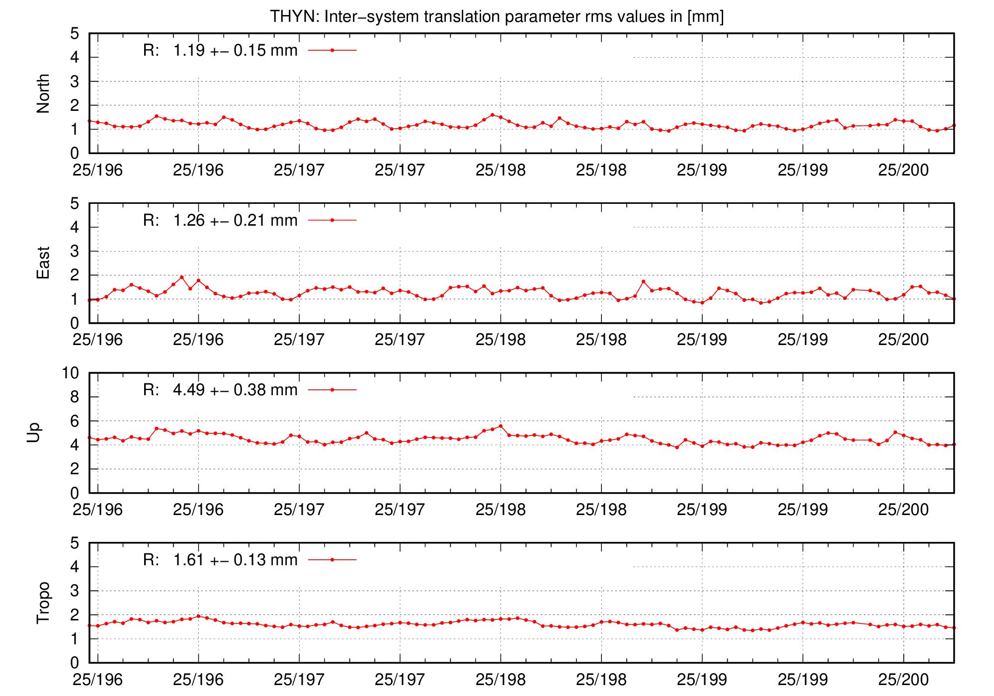 TRA rms time series of THYN for last days