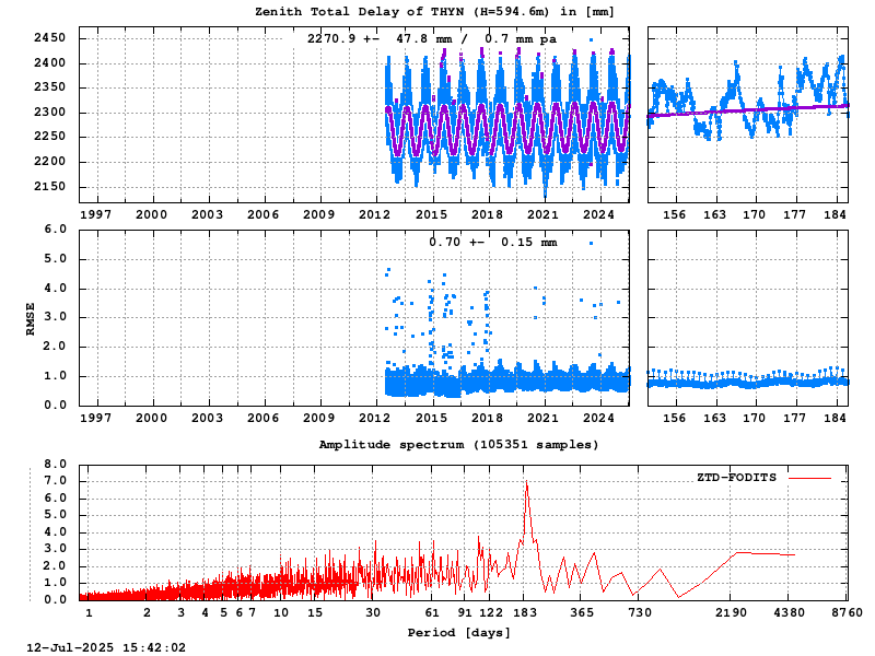 Troposphere long-term (FODITS) for THYN (Zoom)