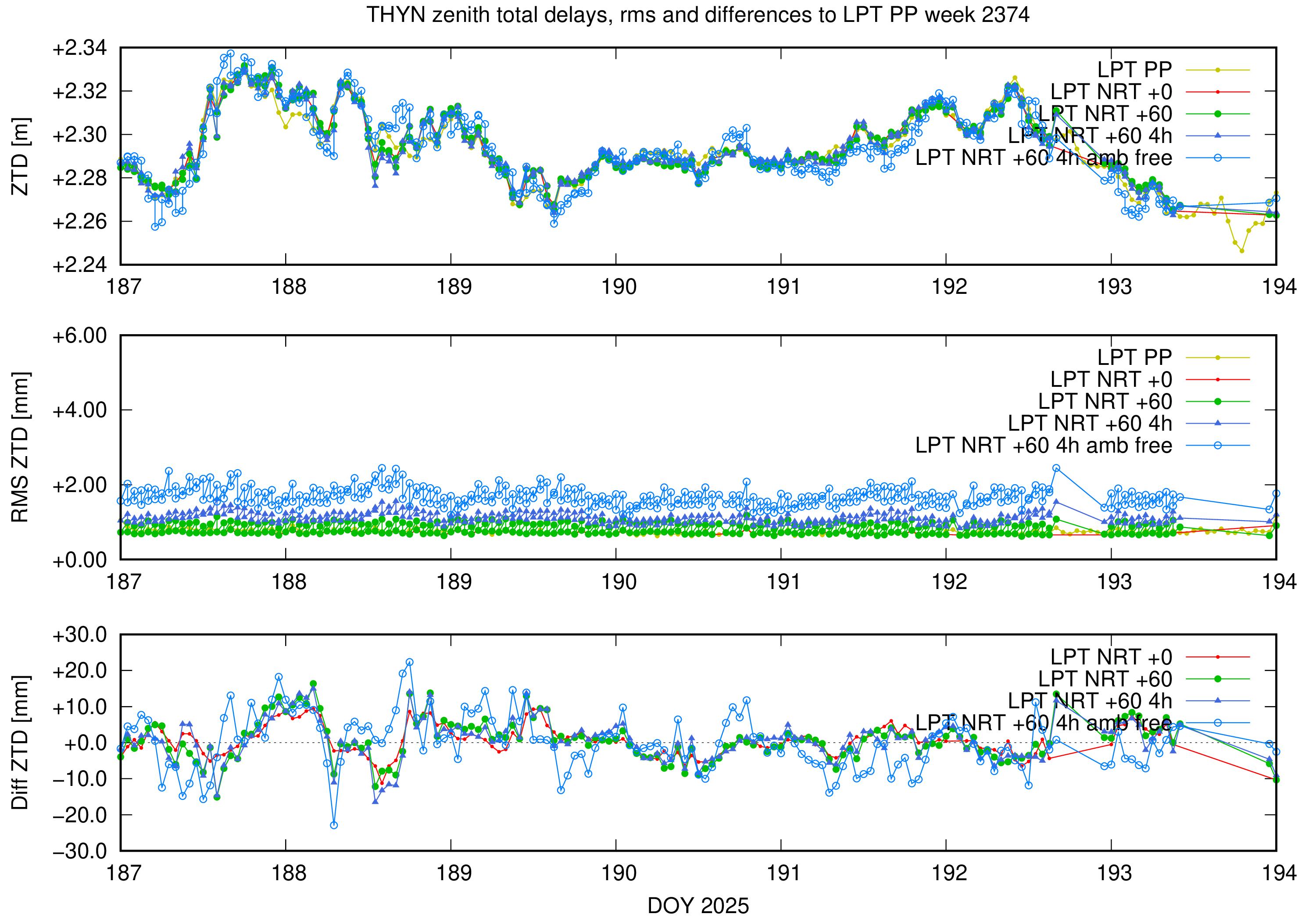 Troposphere weekly validation of THYN