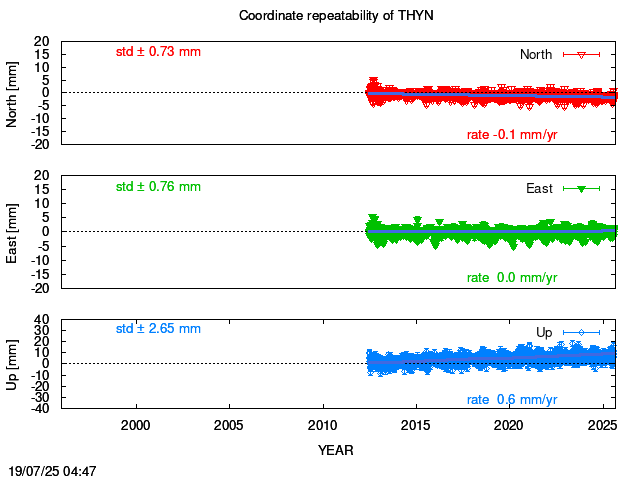 Long-term time series of THYN with vel.