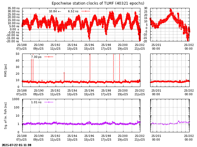 PPP: Receiver clock biases last days of TLMF