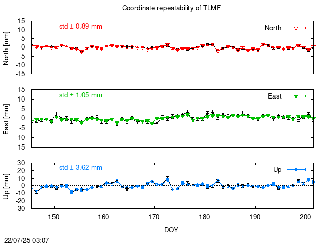 PPP: Coordinate repeatability last days of TLMF