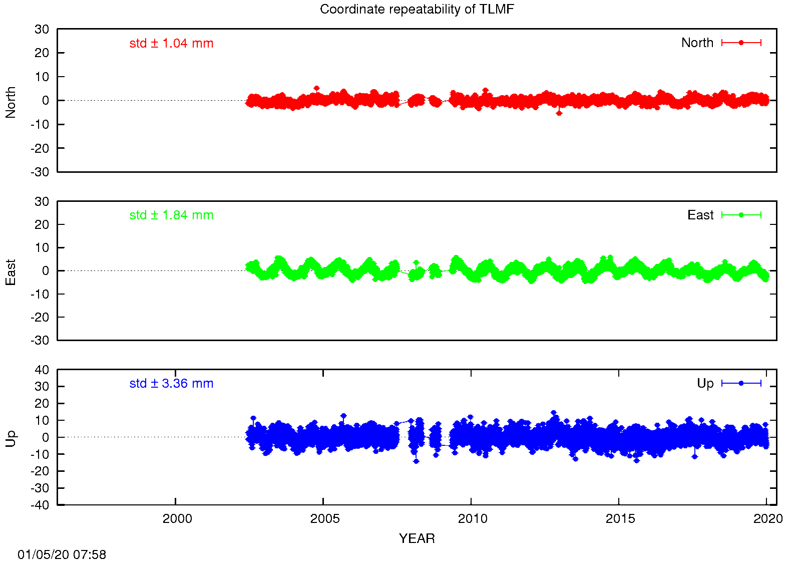 EPN: Long-term time series TLMF