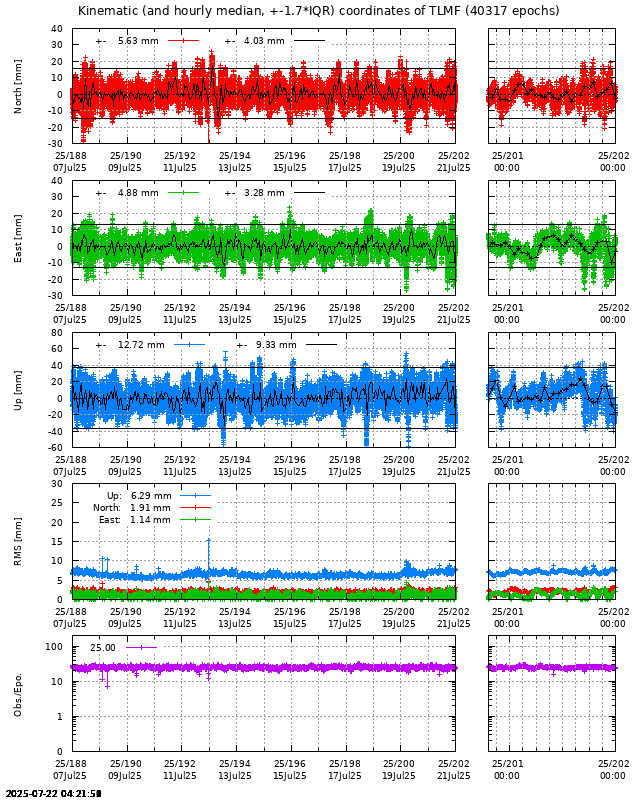 PPP: Kinematic coordinate repeatability last days of TLMF