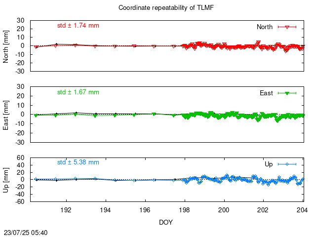 Monthly NRT time series of TLMF (daily final with PPP)
