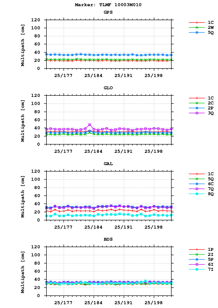 Multipath of observations (RINEX 3) of TLMF last month
