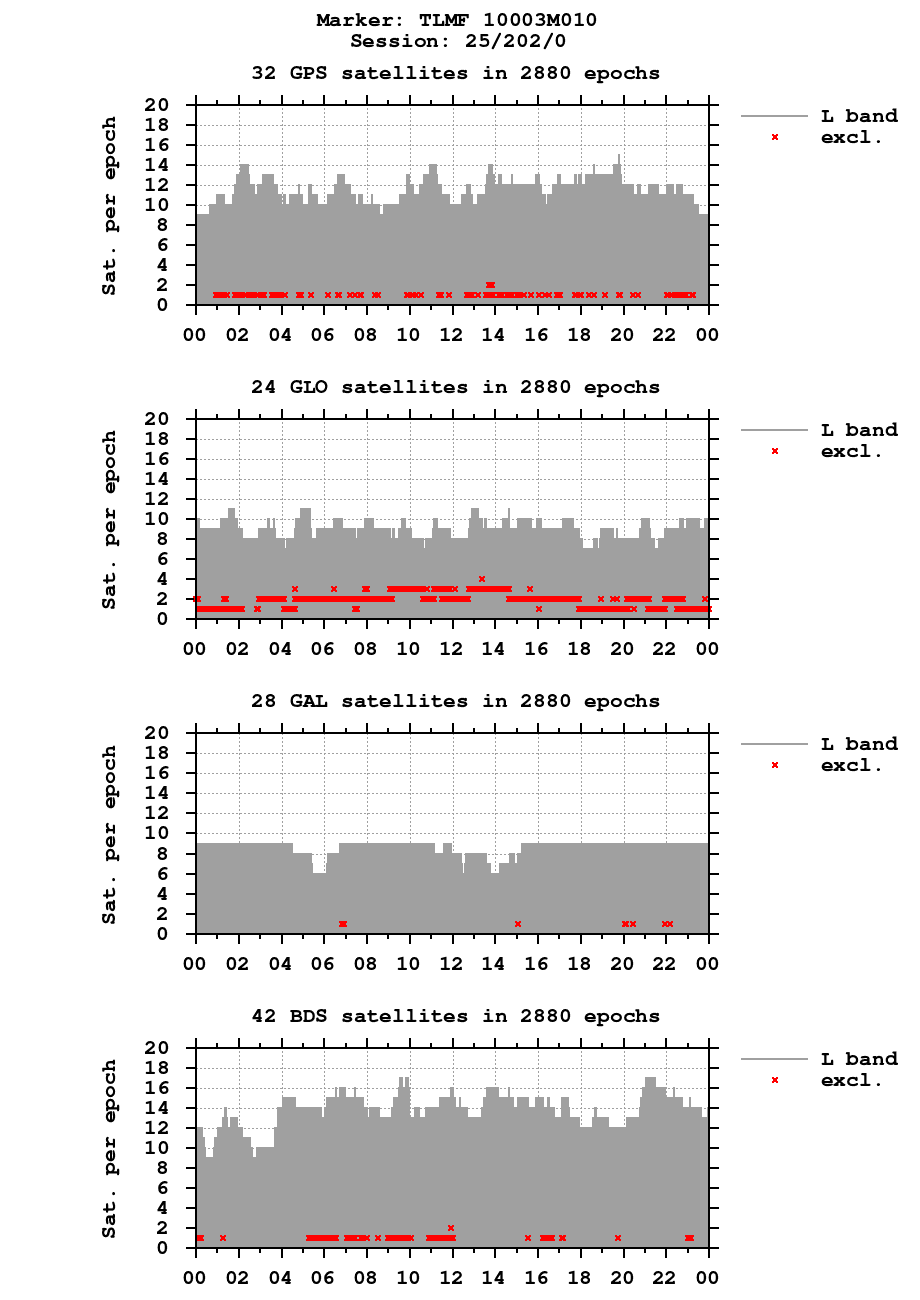 Number of observations (RINEX 3) of TLMF last day