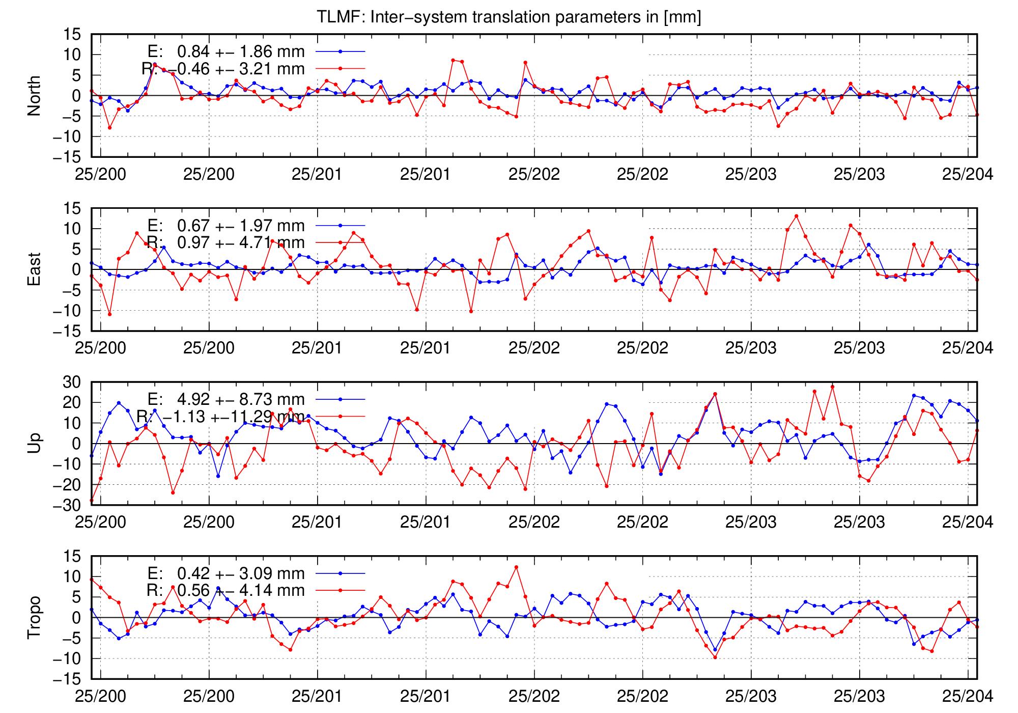 TRA time series of TLMF for last days