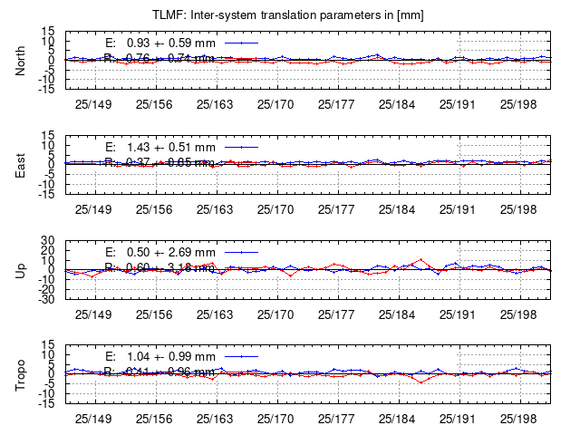 TRA time series of TLMF last 2 weeks