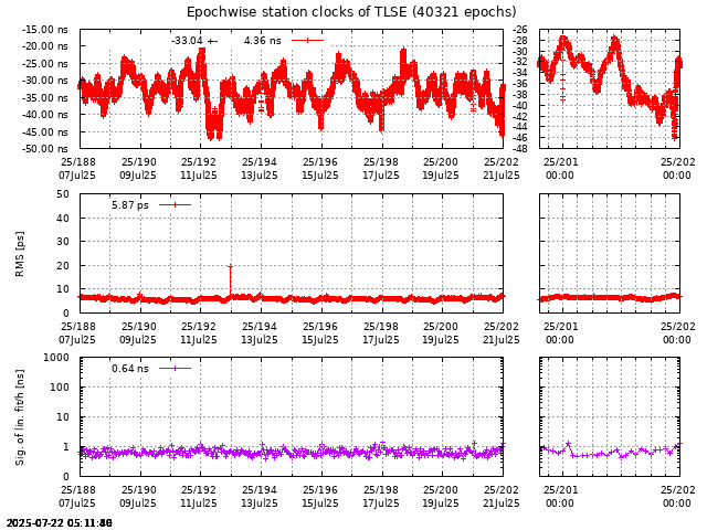 PPP: Receiver clock biases last days of TLSE