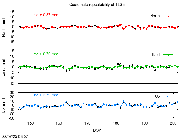 PPP: Coordinate repeatability last days of TLSE