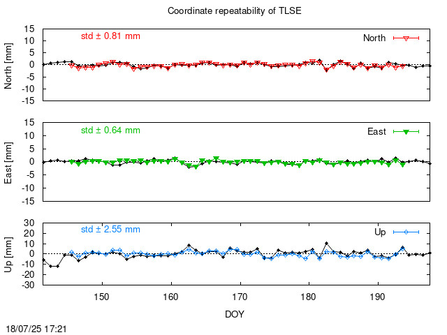 Monthly final time series of TLSE (daily final with PPP)