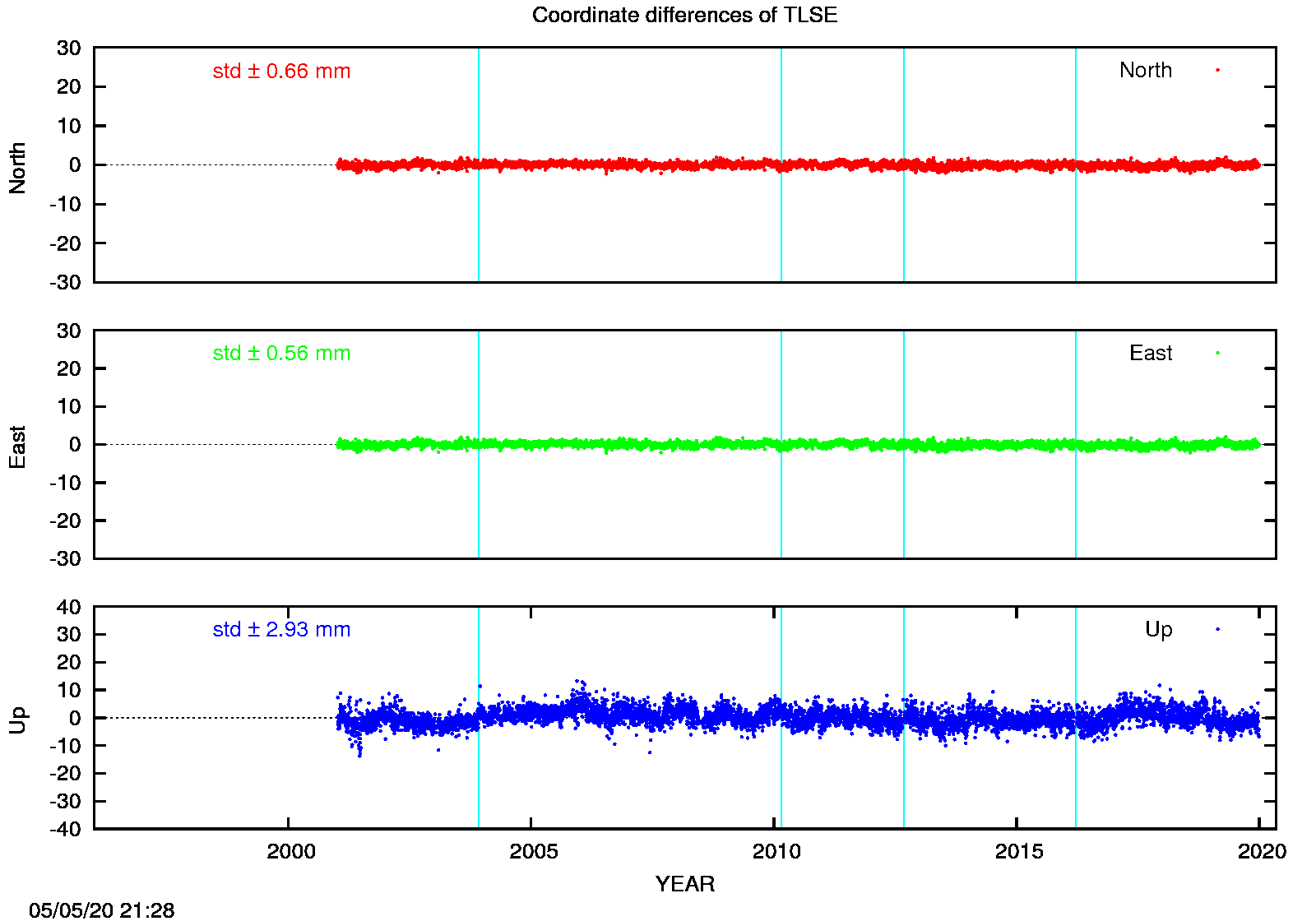 EPN: Difference EPN-swisstopo Long-term time series TLSE