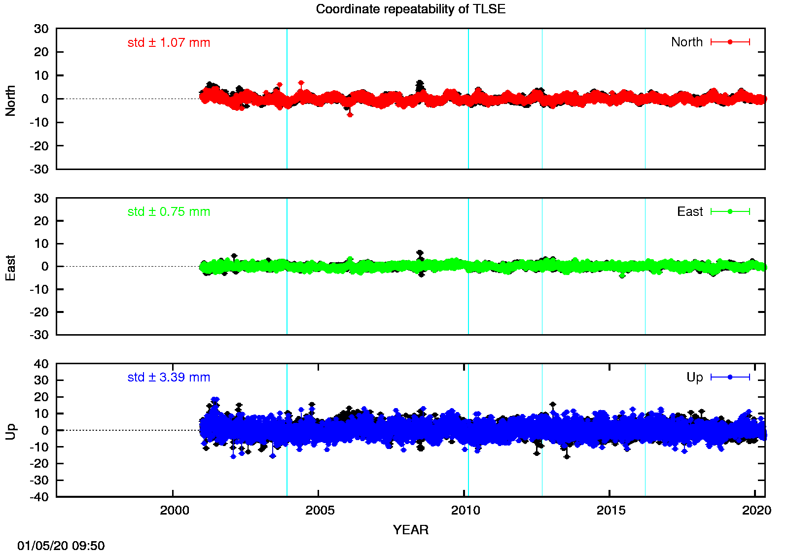 Long-term time series TLSE (EPN in black)
