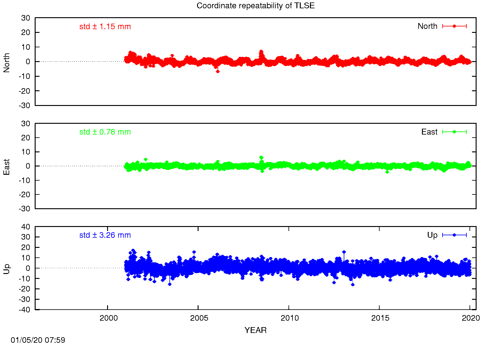 EPN: Long-term time series TLSE