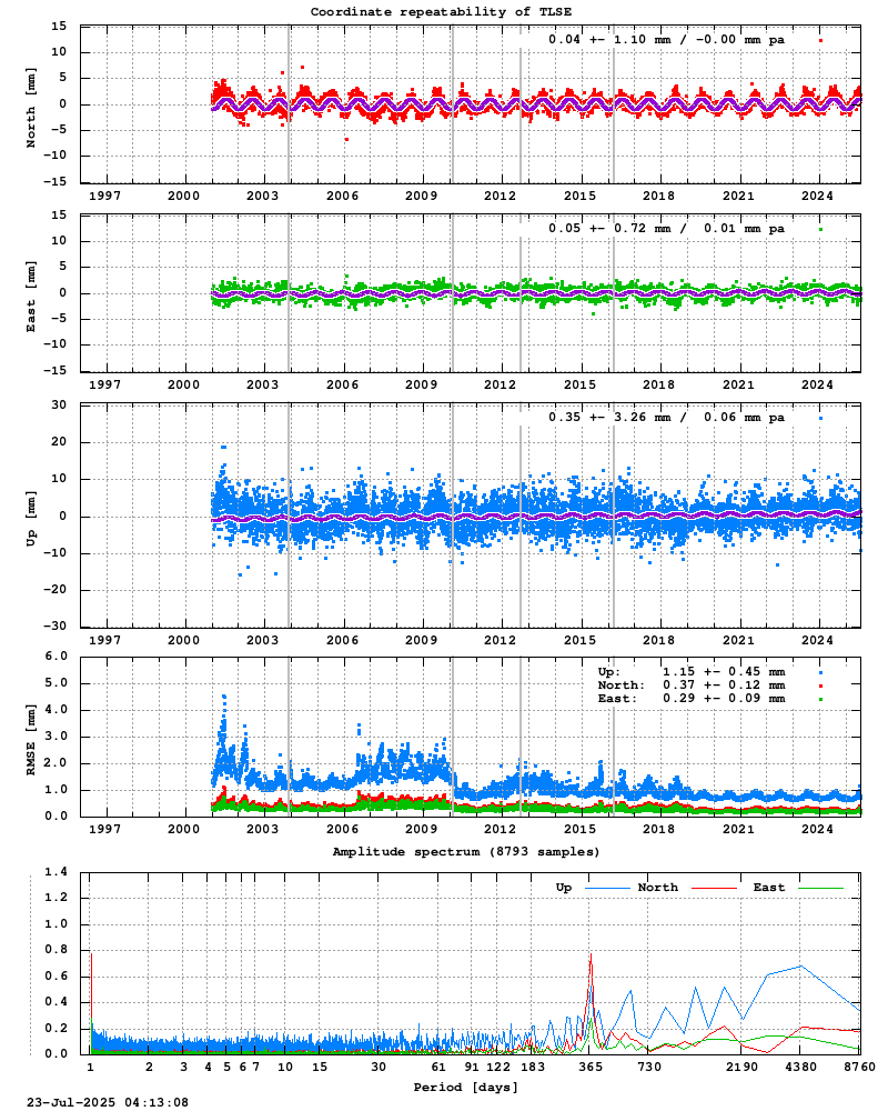 Long-term time series of TLSE