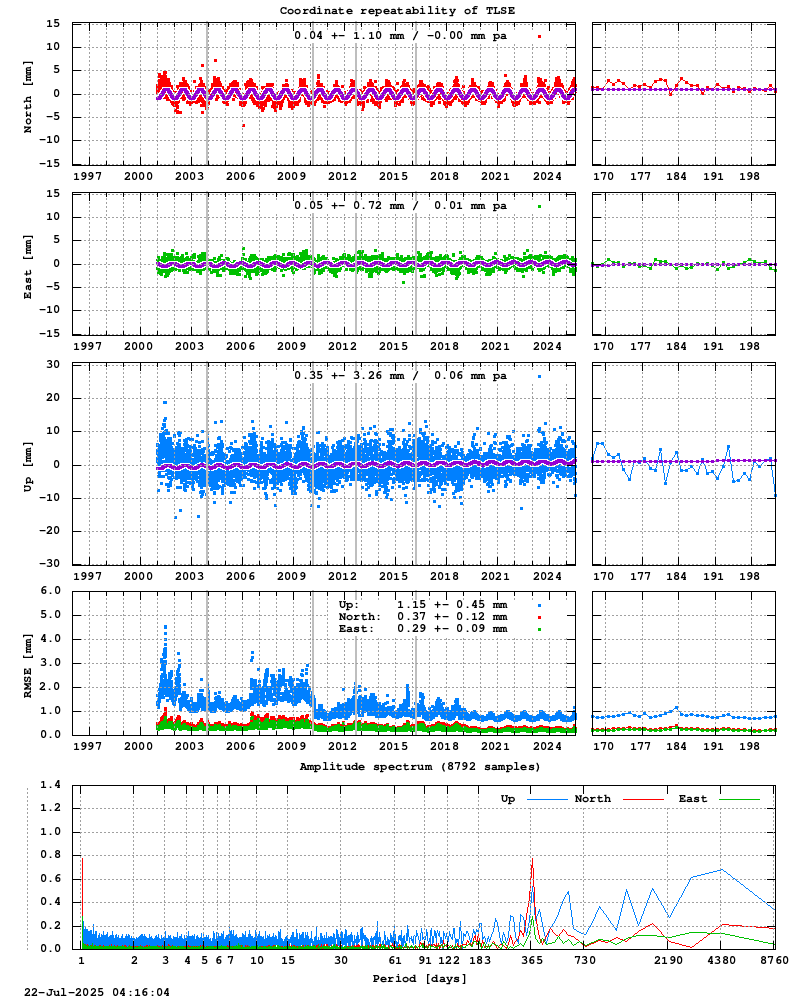 Long-term time series of TLSE (Zoom)