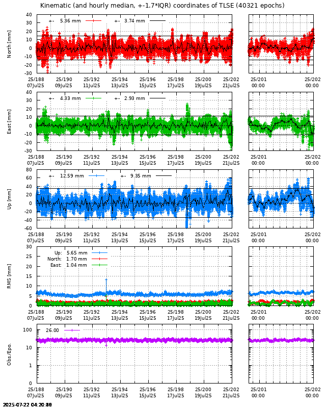 PPP: Kinematic coordinate repeatability last days of TLSE