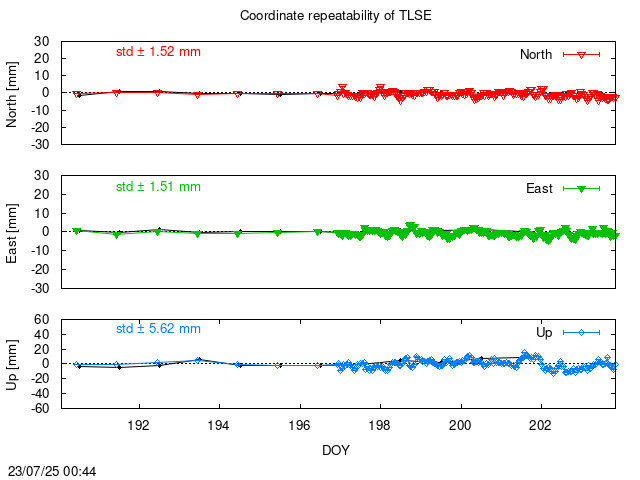 Monthly NRT time series of TLSE (daily final with PPP)