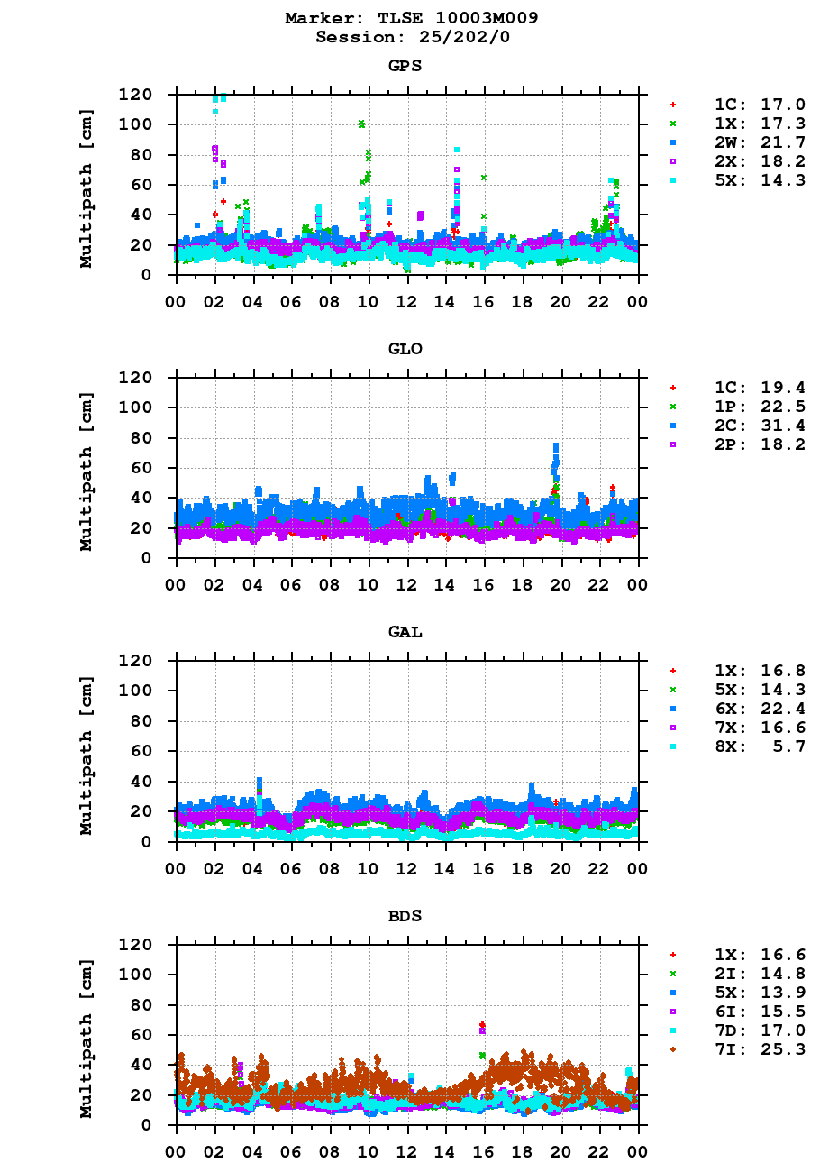 Multipath of observations (RINEX 3) of TLSE last day
