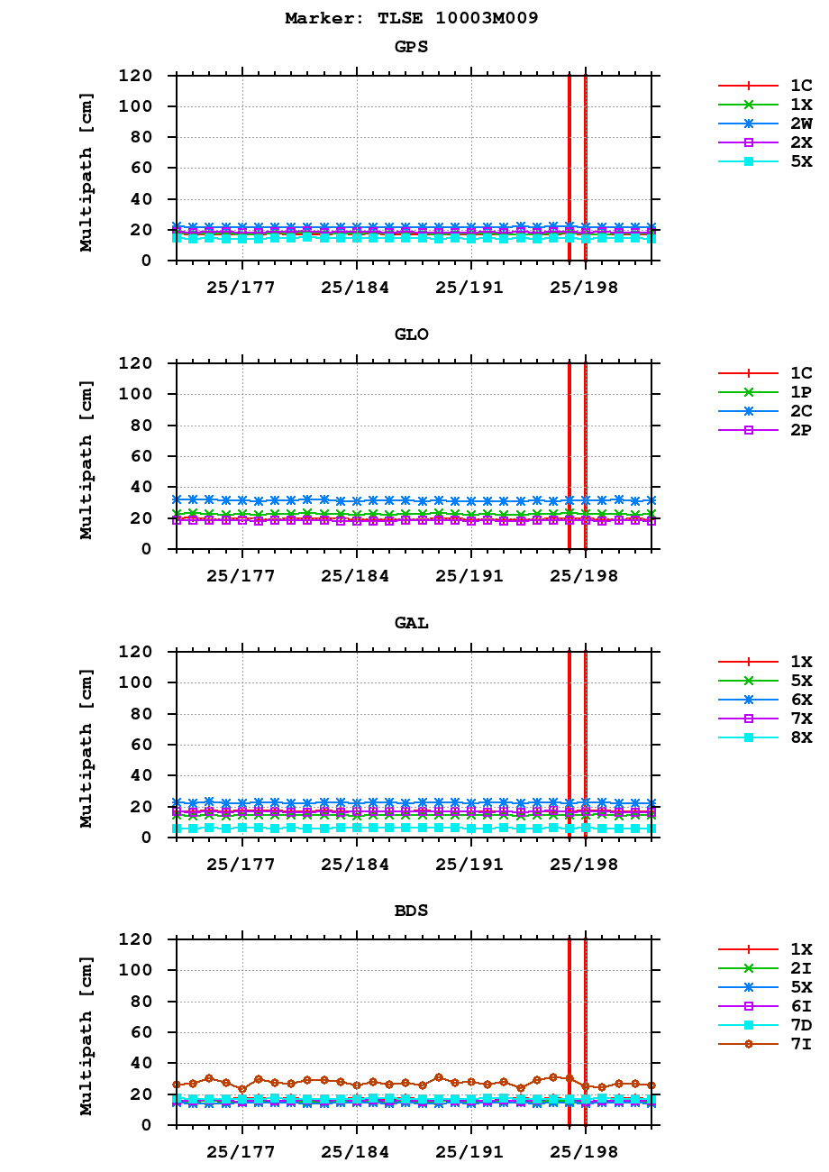 Multipath of observations (RINEX 3) of TLSE last month