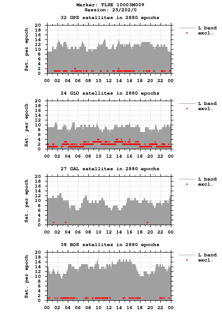 Number of observations (RINEX 3) of TLSE last day