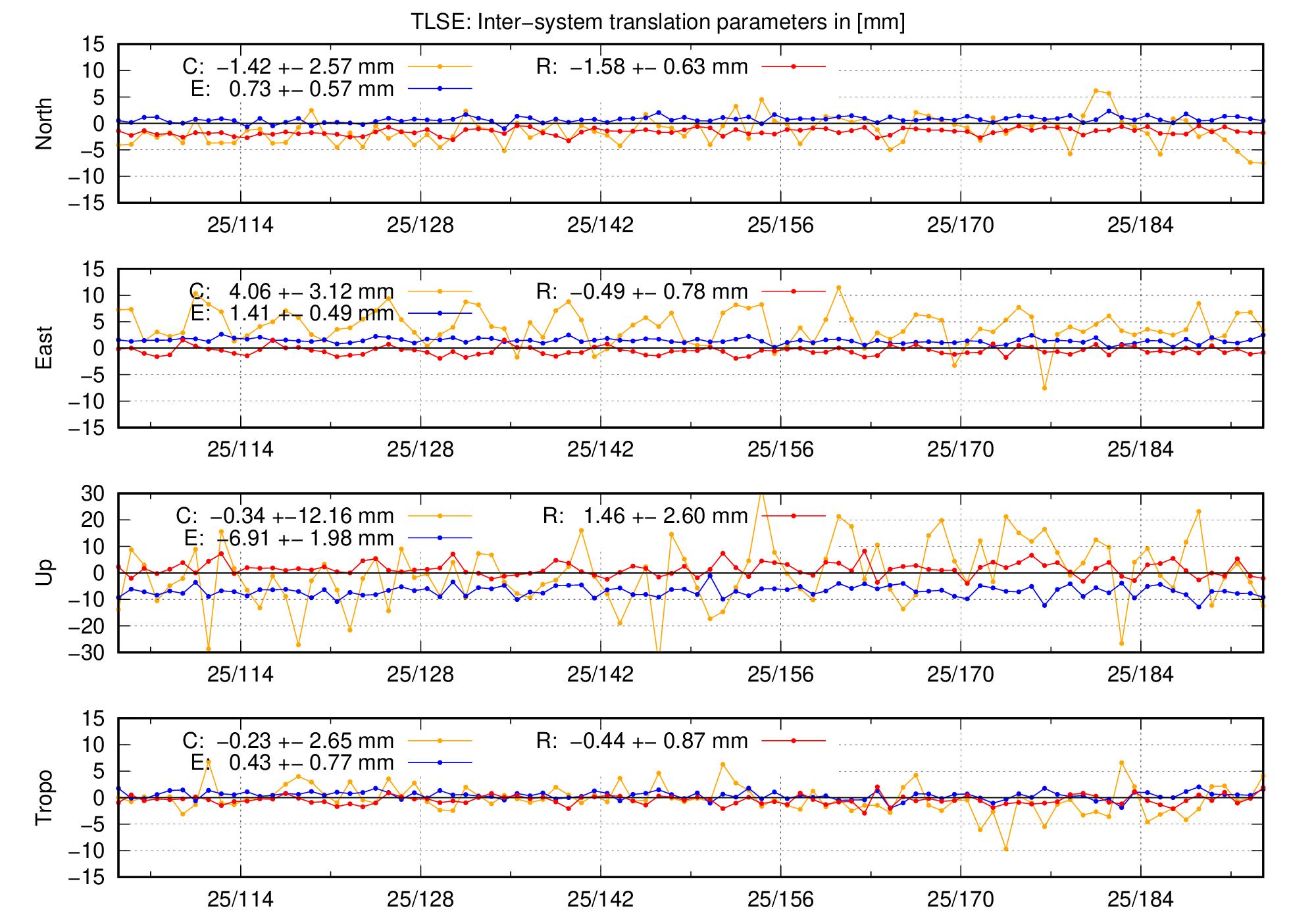 TRA time series of TLSE last 2 months