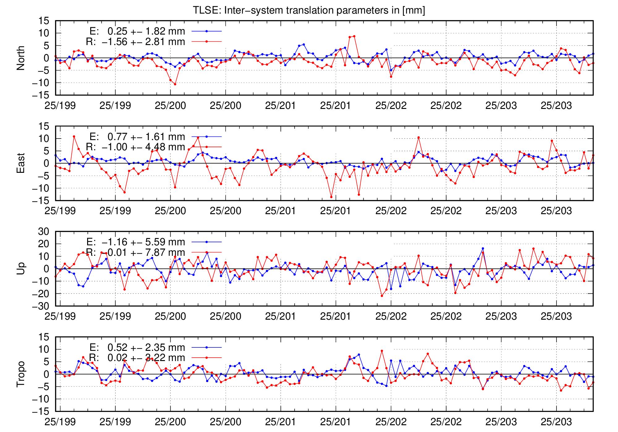 TRA time series of TLSE for last days