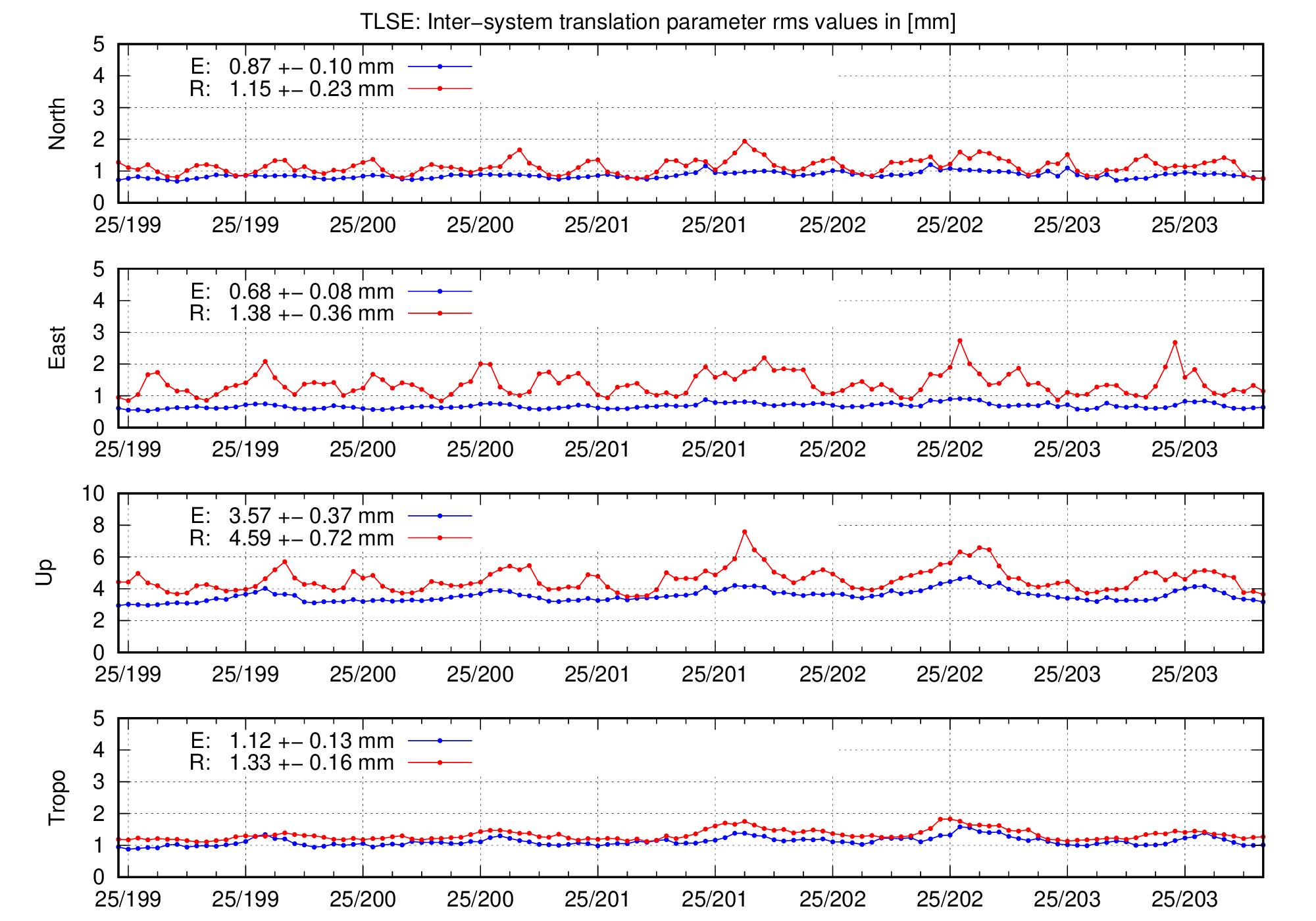TRA rms time series of TLSE for last days