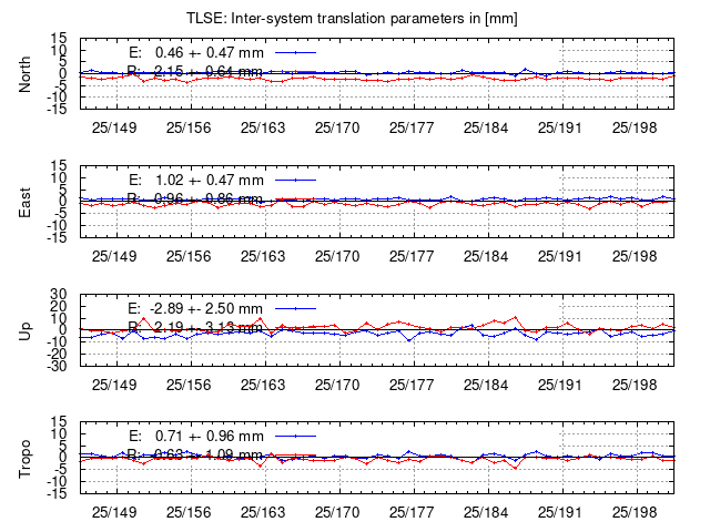 TRA time series of TLSE last 2 weeks