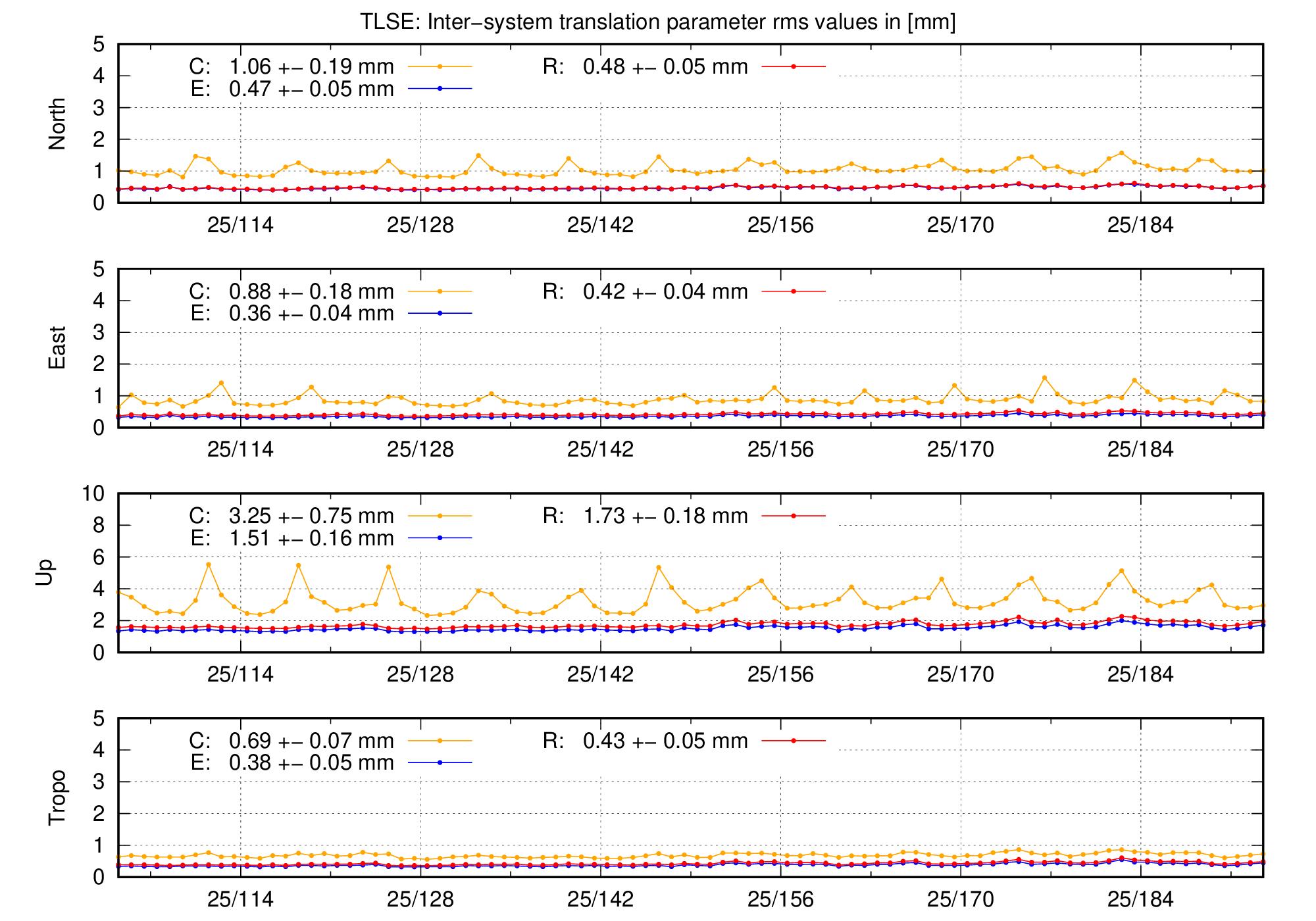 TRA rms time series of TLSE last 2 months