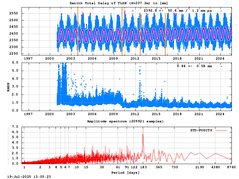 Troposphere long-term (FODITS) for TLSE