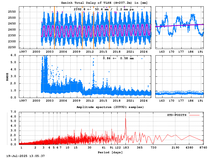 Troposphere long-term (FODITS) for TLSE (Zoom)
