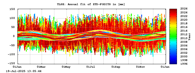 Troposphere long-term (annual fit) for TLSE