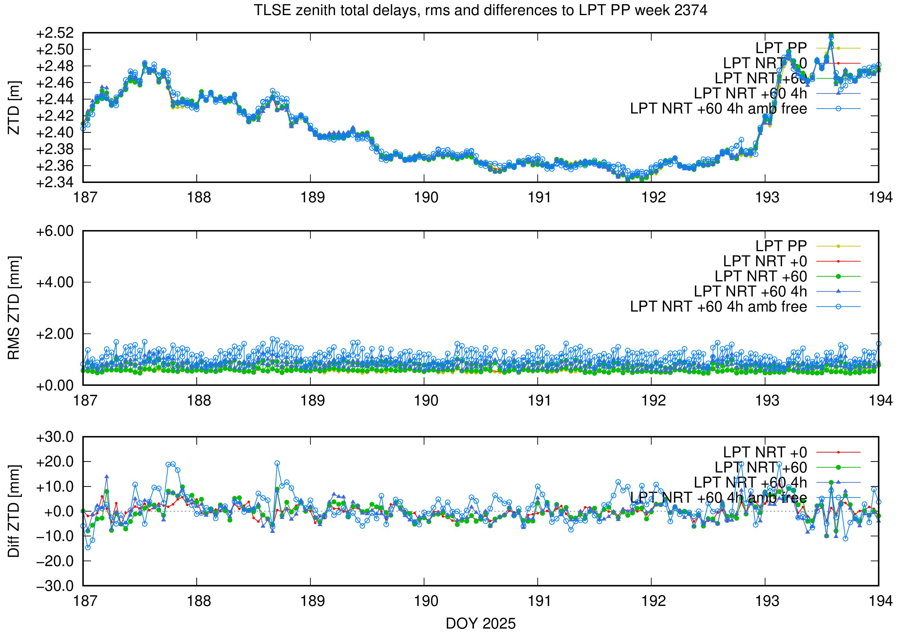 Troposphere weekly validation of TLSE