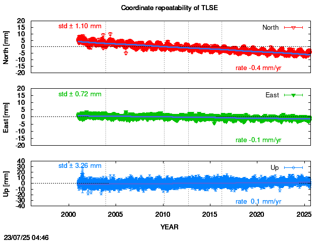 Long-term time series of TLSE with vel.