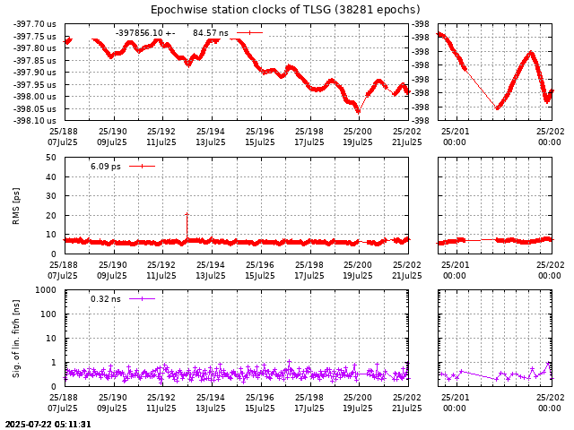 PPP: Receiver clock biases last days of TLSG